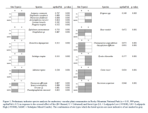 Bar graphs showing indicator species analysis for understory vascular plant communities across different site types in Rocky Mountain National Park, with p-values and species names.